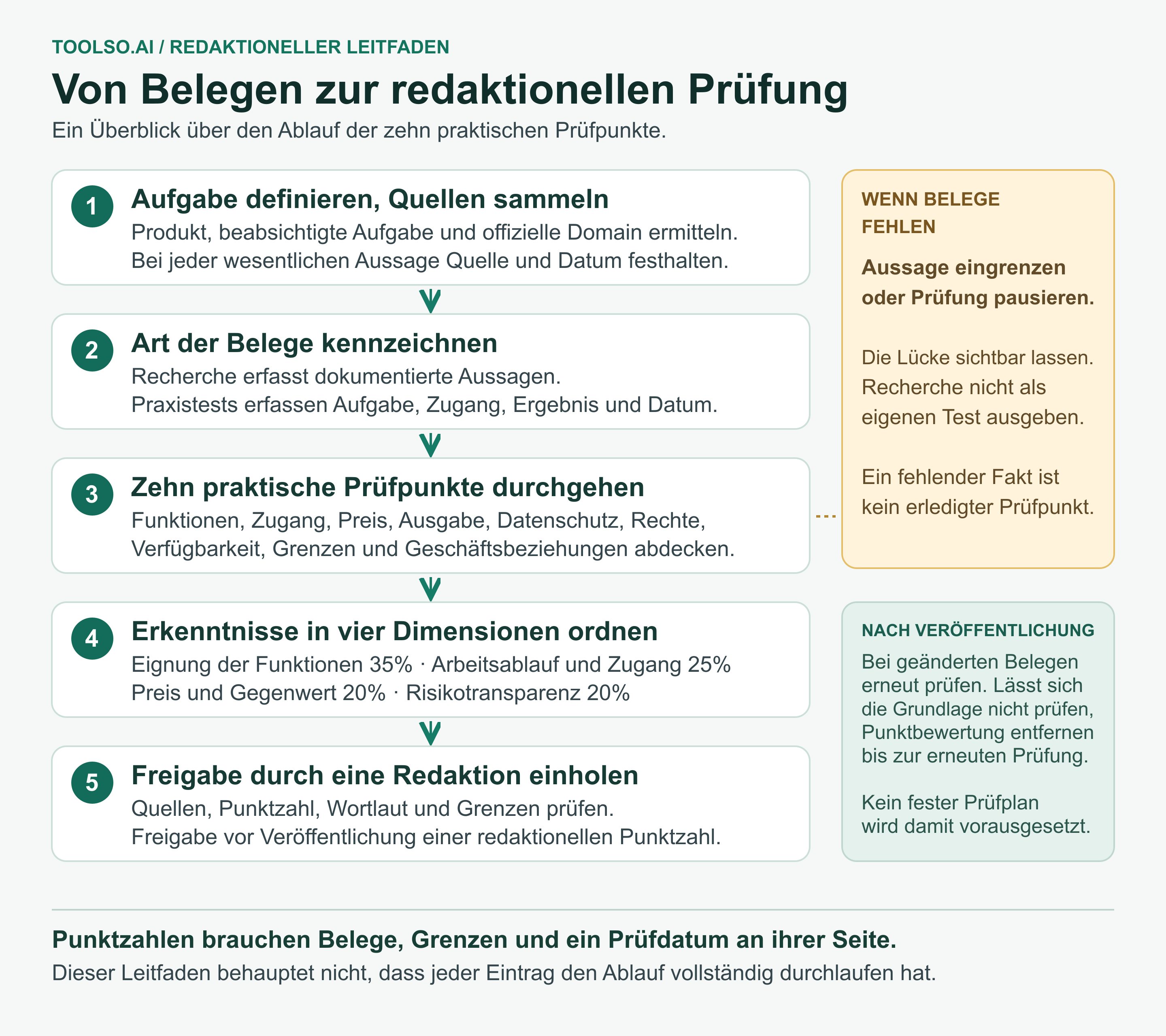 Fünfstufiger Ablauf für Belege: Aufgabe und Quellen festlegen, Recherche oder Praxistest kennzeichnen, zehn Prüfpunkte durchgehen, vier Dimensionen gewichten und eine redaktionelle Freigabe einholen; unbelegte Aussagen eingrenzen und geänderte Belege erneut prüfen.