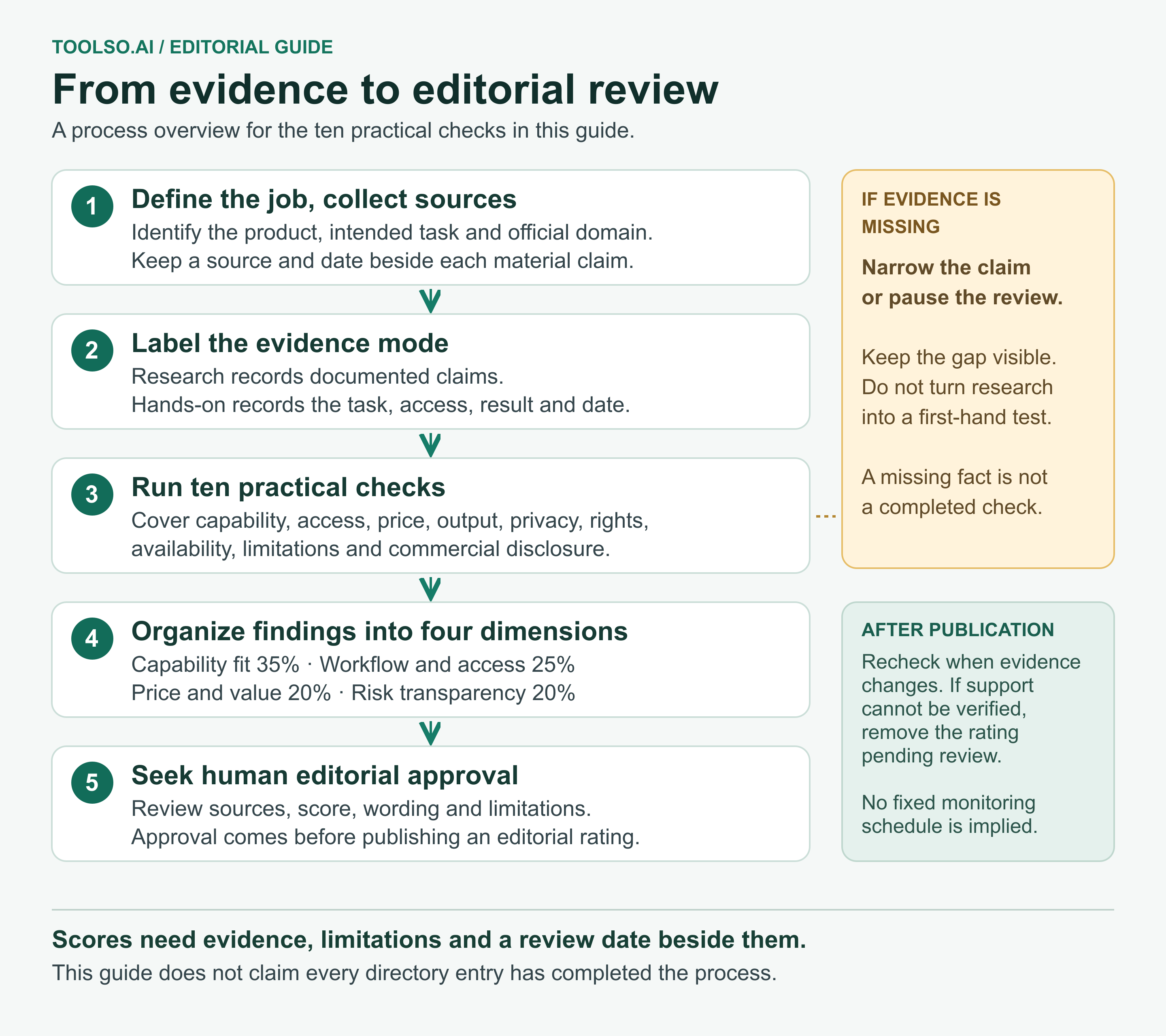 Five-step evidence workflow: define the task and sources, label research or hands-on evidence, run ten checks, weigh four dimensions, and seek editorial approval; narrow unsupported claims and recheck changed evidence.