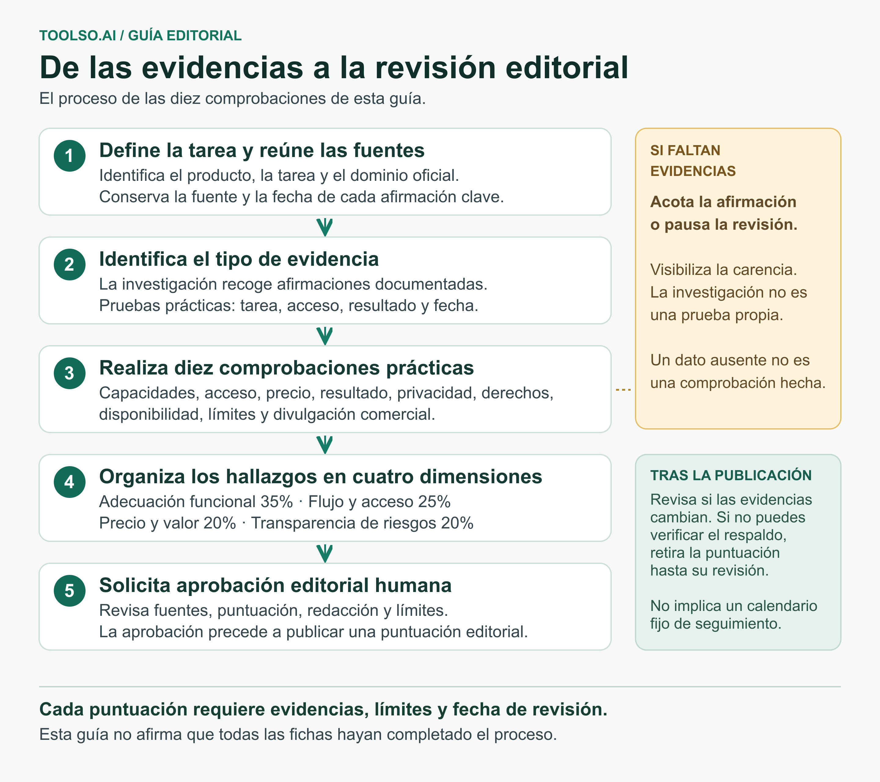 Flujo de evidencias en cinco pasos: definir la tarea y las fuentes, distinguir la investigación documental de las pruebas prácticas, realizar diez comprobaciones, ponderar cuatro dimensiones y solicitar aprobación editorial; acotar las afirmaciones sin respaldo y volver a comprobar las evidencias que cambien.