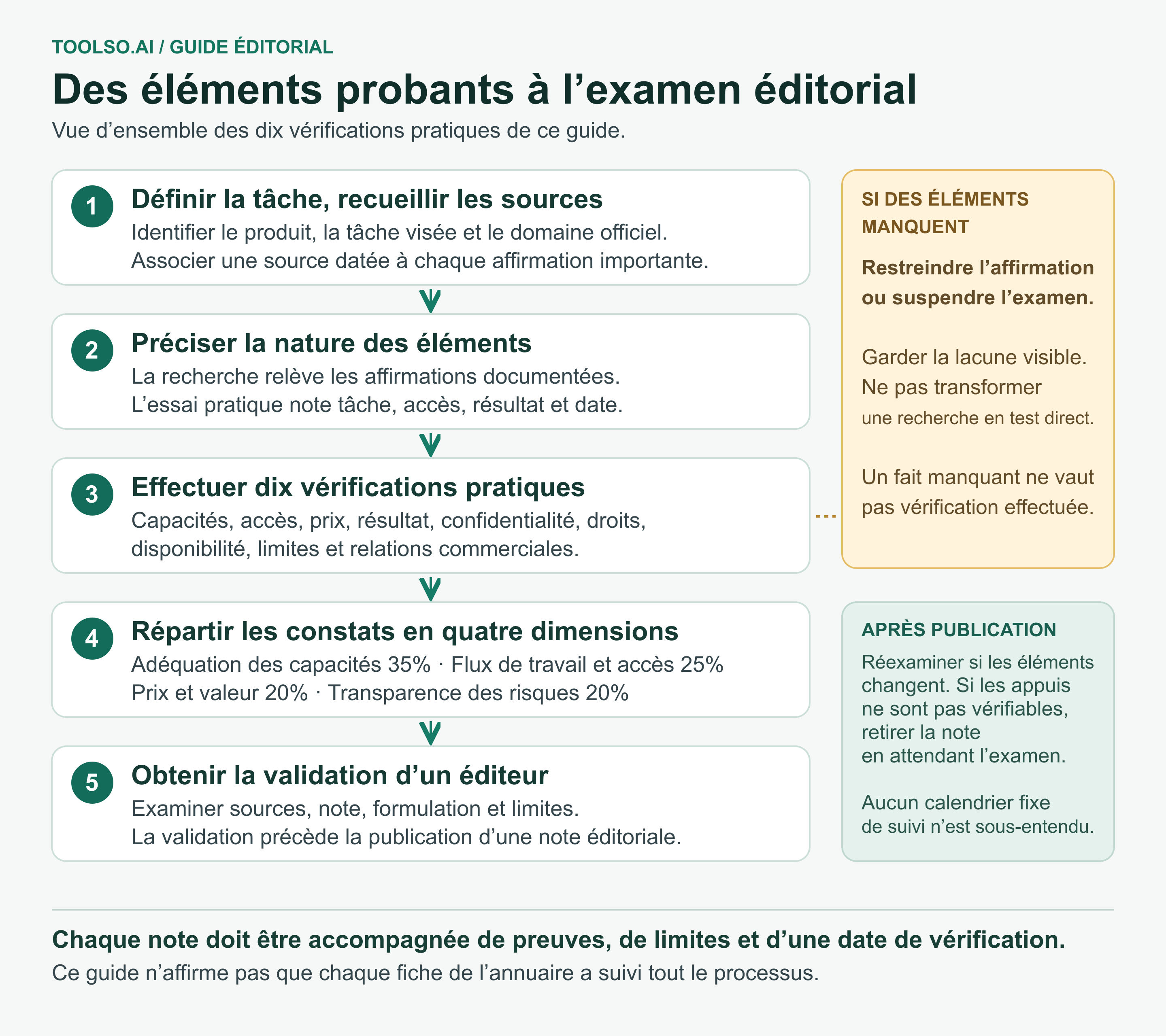 Processus en cinq étapes : définir la tâche et les sources, distinguer les éléments issus de recherches documentaires ou d’essais pratiques, effectuer dix vérifications, pondérer quatre dimensions et demander une validation éditoriale ; restreindre les affirmations non étayées et réexaminer les éléments qui ont changé.