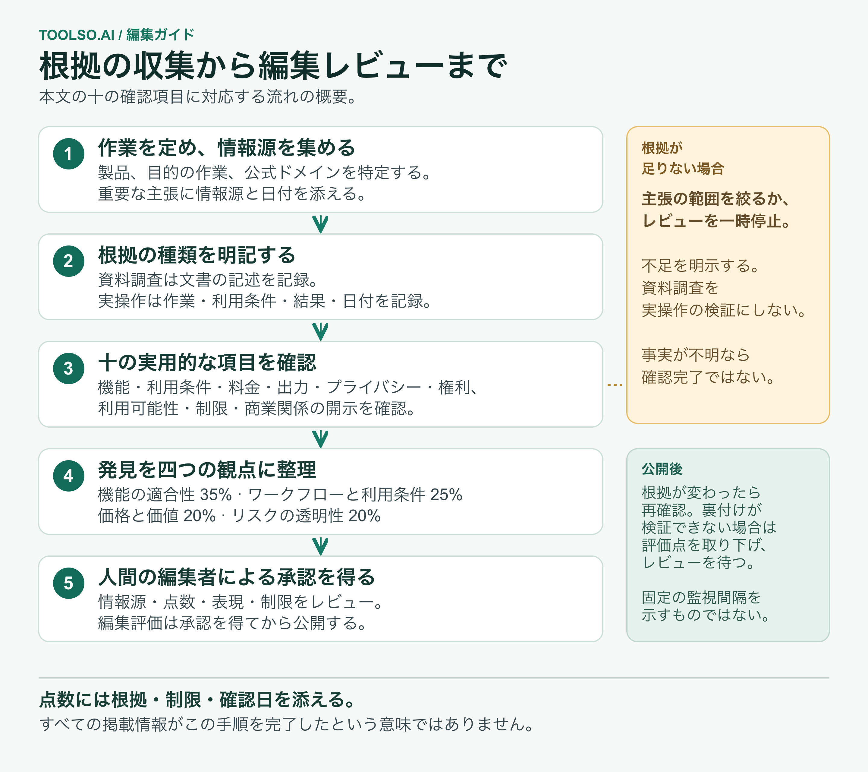 根拠を扱う五つのステップ:作業と情報源を定め、資料調査か実操作かを明記し、十項目を確認し、四つの観点で重み付けしたうえで編集承認を得る。裏付けのない主張は範囲を絞り、根拠が変わったら再確認する。