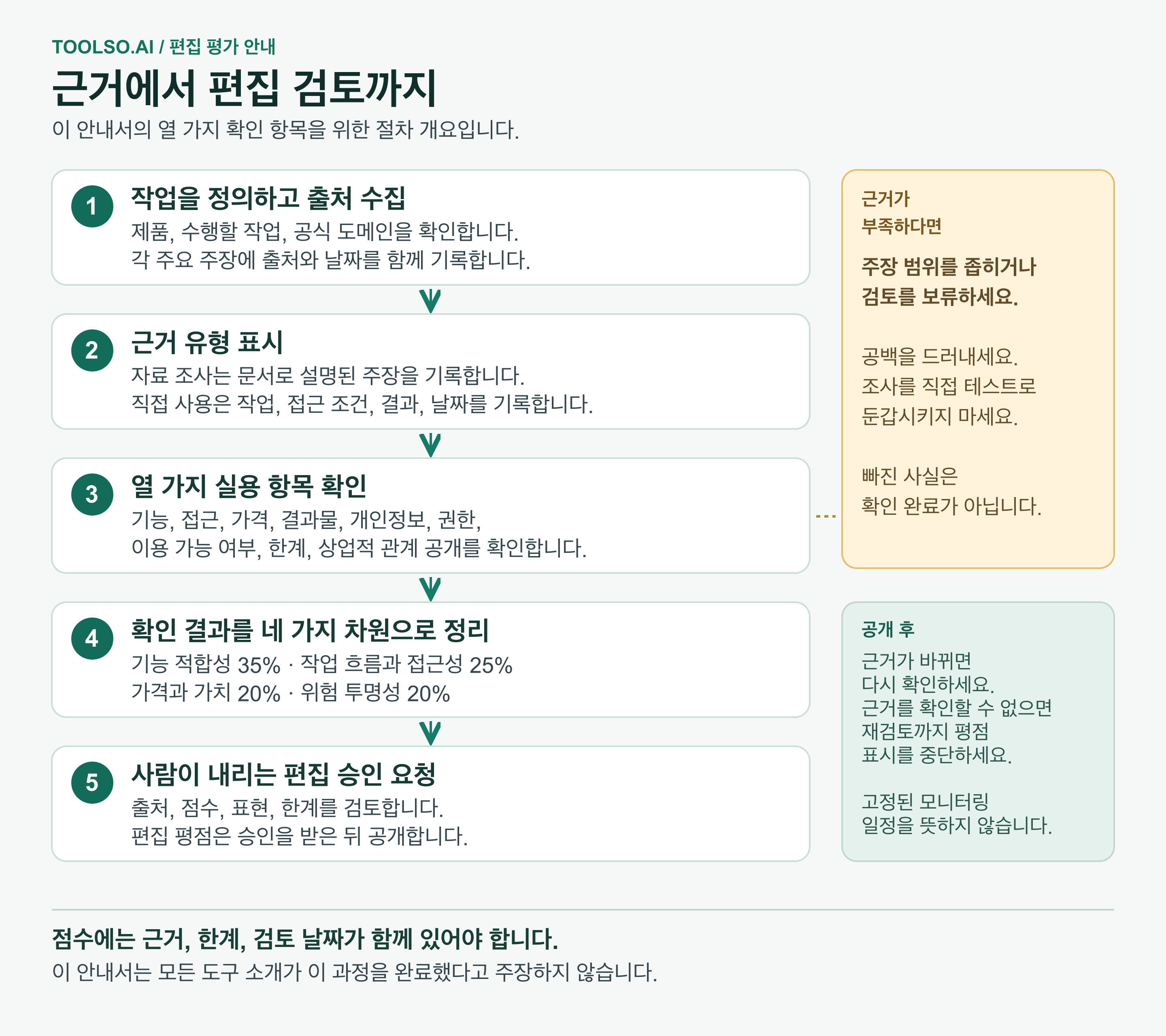 다섯 단계의 근거 확인 흐름: 작업과 출처를 정하고, 자료 조사 또는 직접 사용 근거로 표시하고, 열 가지 항목을 확인하고, 네 가지 평가 차원의 비중을 반영한 뒤 편집 승인을 받습니다. 뒷받침되지 않는 주장은 범위를 좁히고, 근거가 바뀌면 다시 확인합니다.
