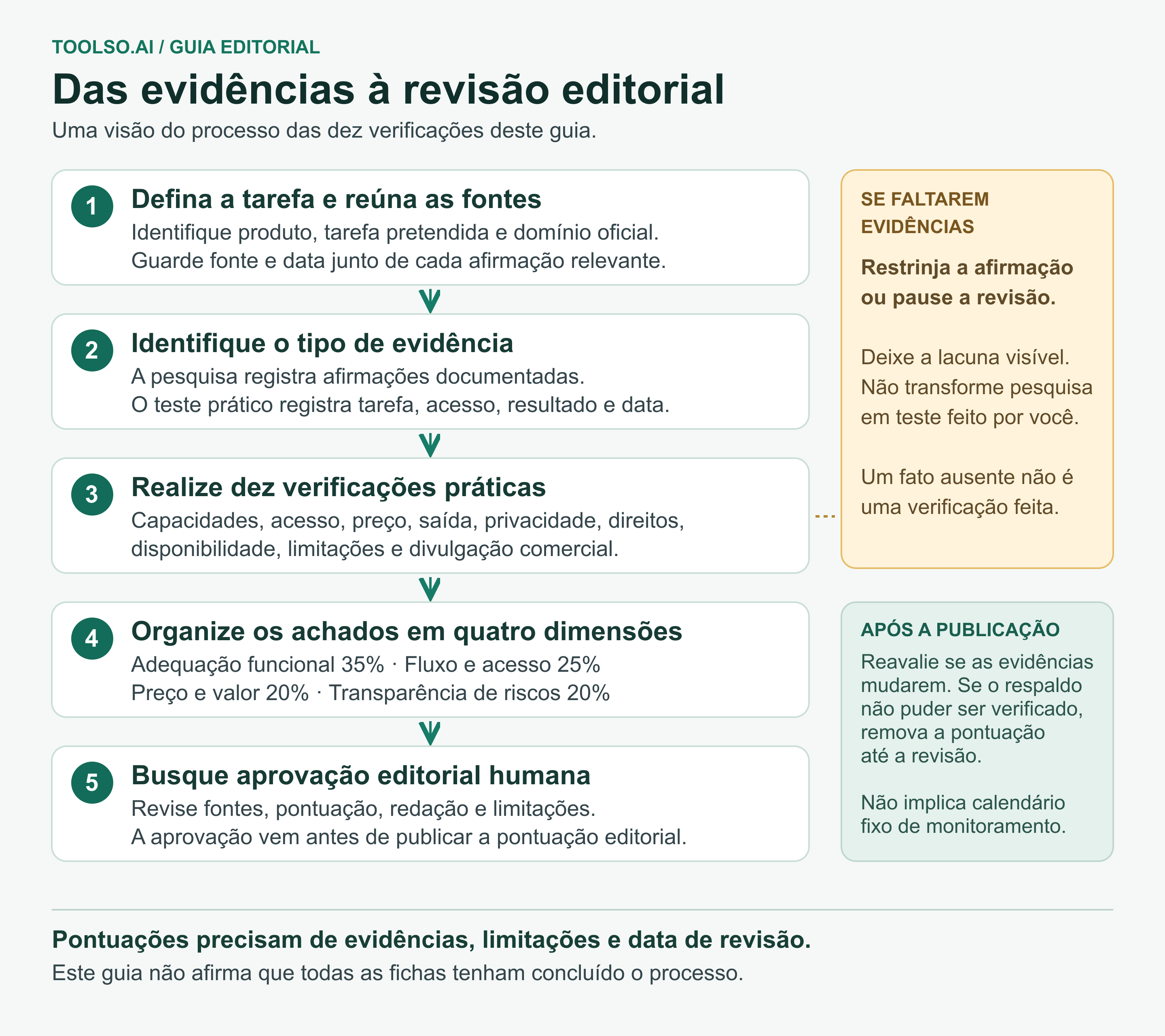 Fluxo de evidências em cinco etapas: definir a tarefa e as fontes, identificar evidências de pesquisa documental ou testes práticos, realizar dez verificações, ponderar quatro dimensões e buscar aprovação editorial; restringir afirmações sem respaldo e verificar novamente evidências que mudaram.