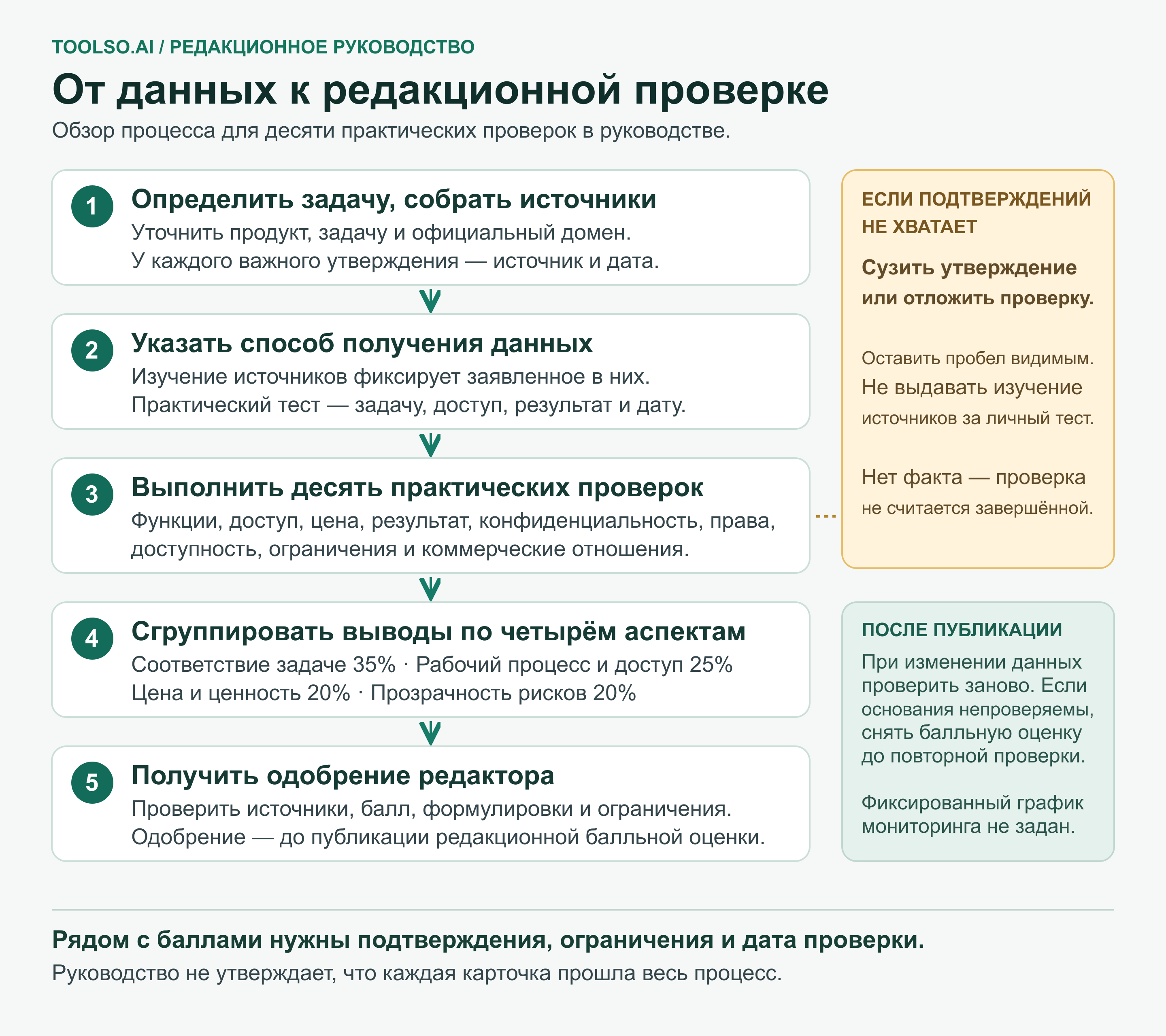 Процесс из пяти этапов: определить задачу и источники, обозначить данные из изучения источников или практического теста, выполнить десять проверок, взвесить четыре аспекта и получить одобрение редакции; сузить неподтверждённые утверждения и повторно проверить изменившиеся данные.