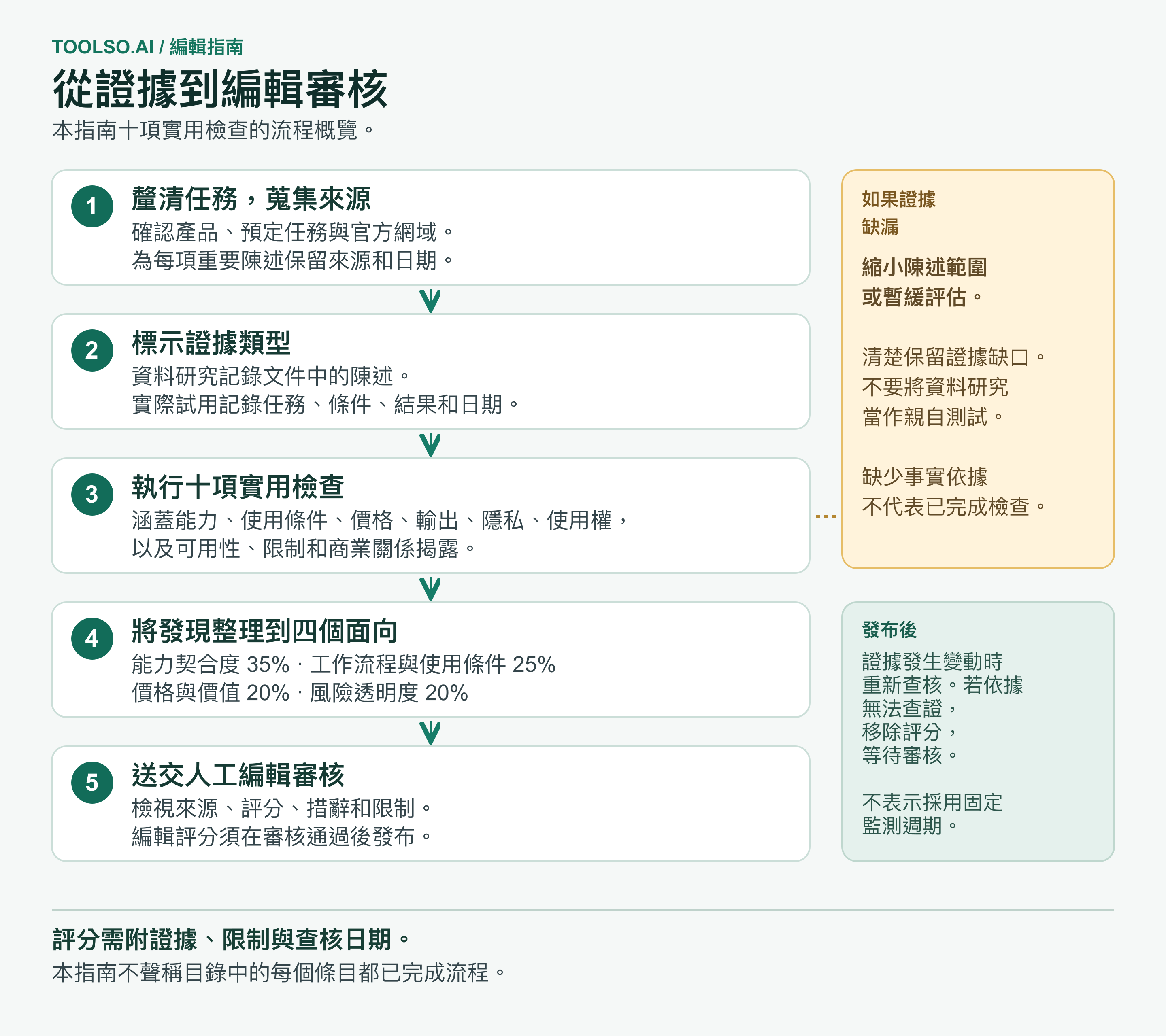 五步驟證據流程:釐清任務與來源,標示資料研究或實際試用證據,執行十項檢查,依四個面向加權,並送交編輯審核;縮小缺乏支持的陳述範圍,並在證據變動後重新查核。