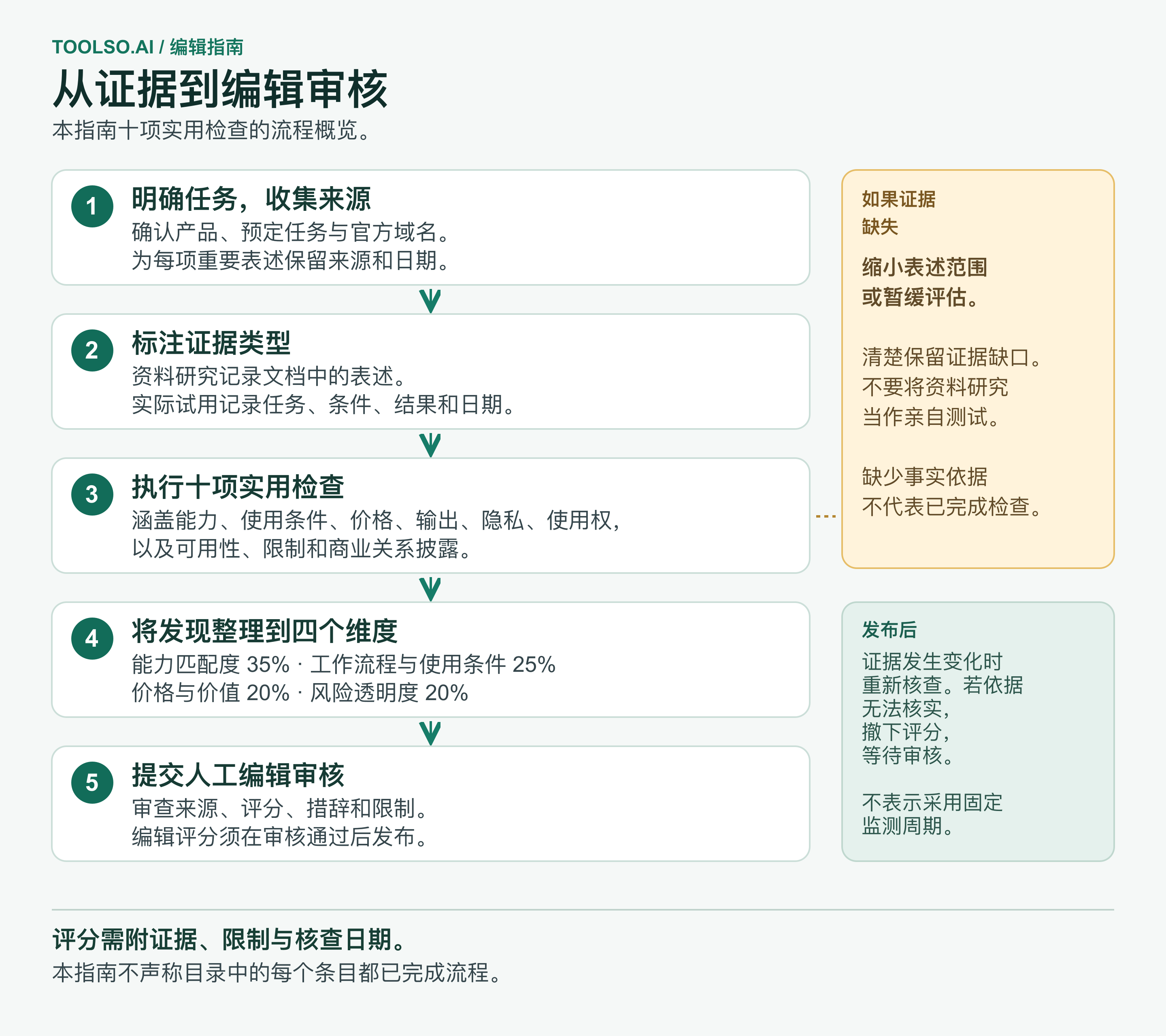五步证据流程：明确任务与来源，标注资料研究或实际试用证据，执行十项检查，按四个维度加权，并提交编辑审核；缩小缺乏支持的表述范围，并在证据变化后重新核查。