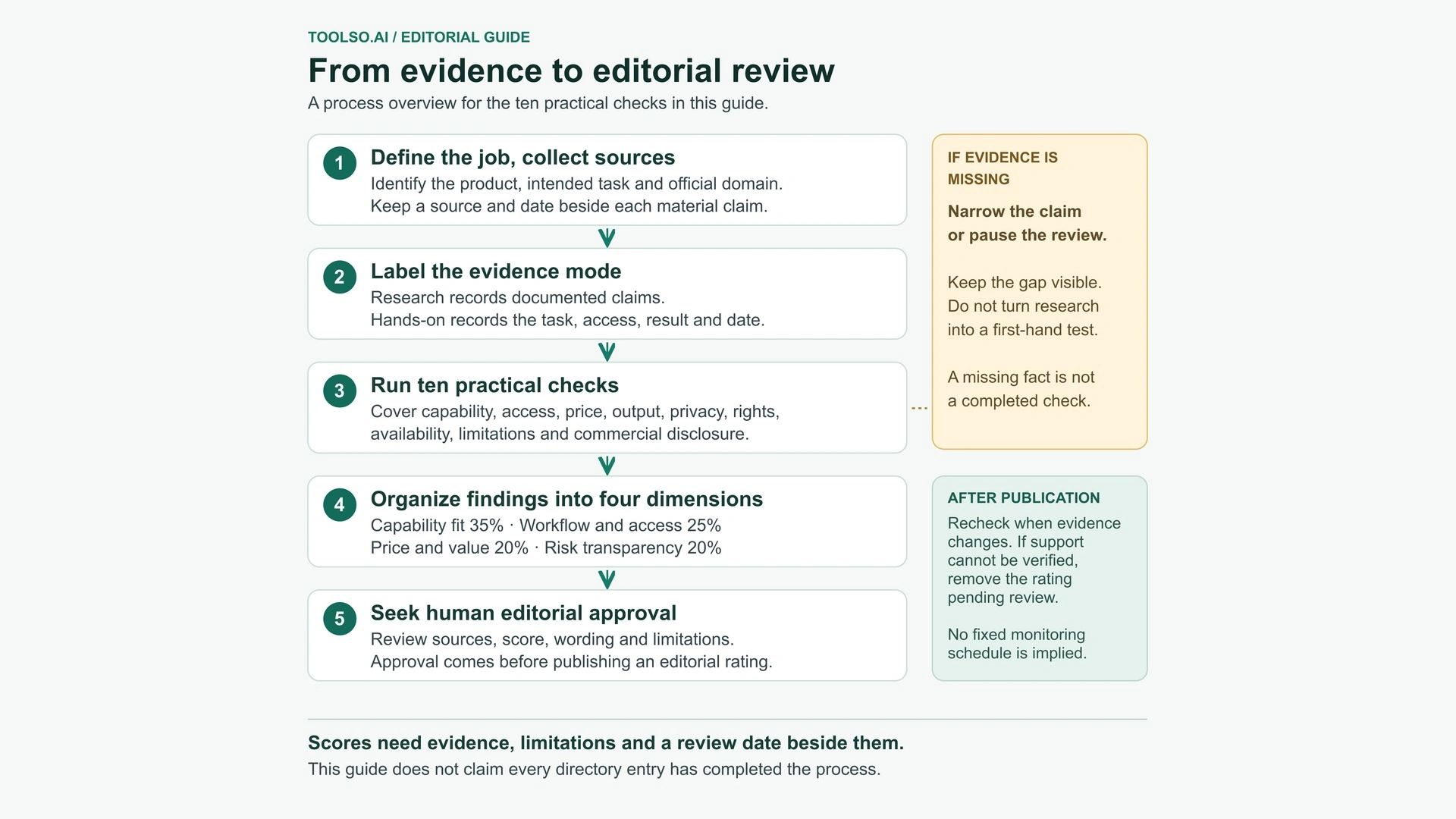 How Toolso.AI Evaluates AI Tools Cover image for How Toolso.AI Evaluates AI Tools