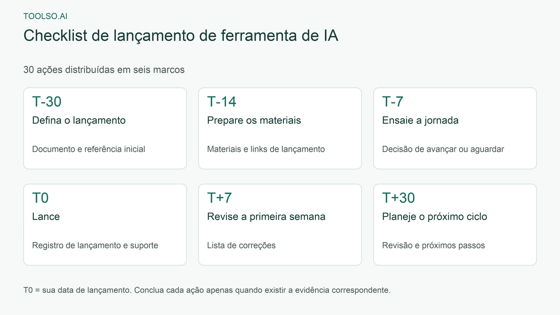 Seis marcos de lançamento de T-30 a T+30: definir o lançamento, preparar os materiais, ensaiar, lançar, revisar e planejar o próximo ciclo.
