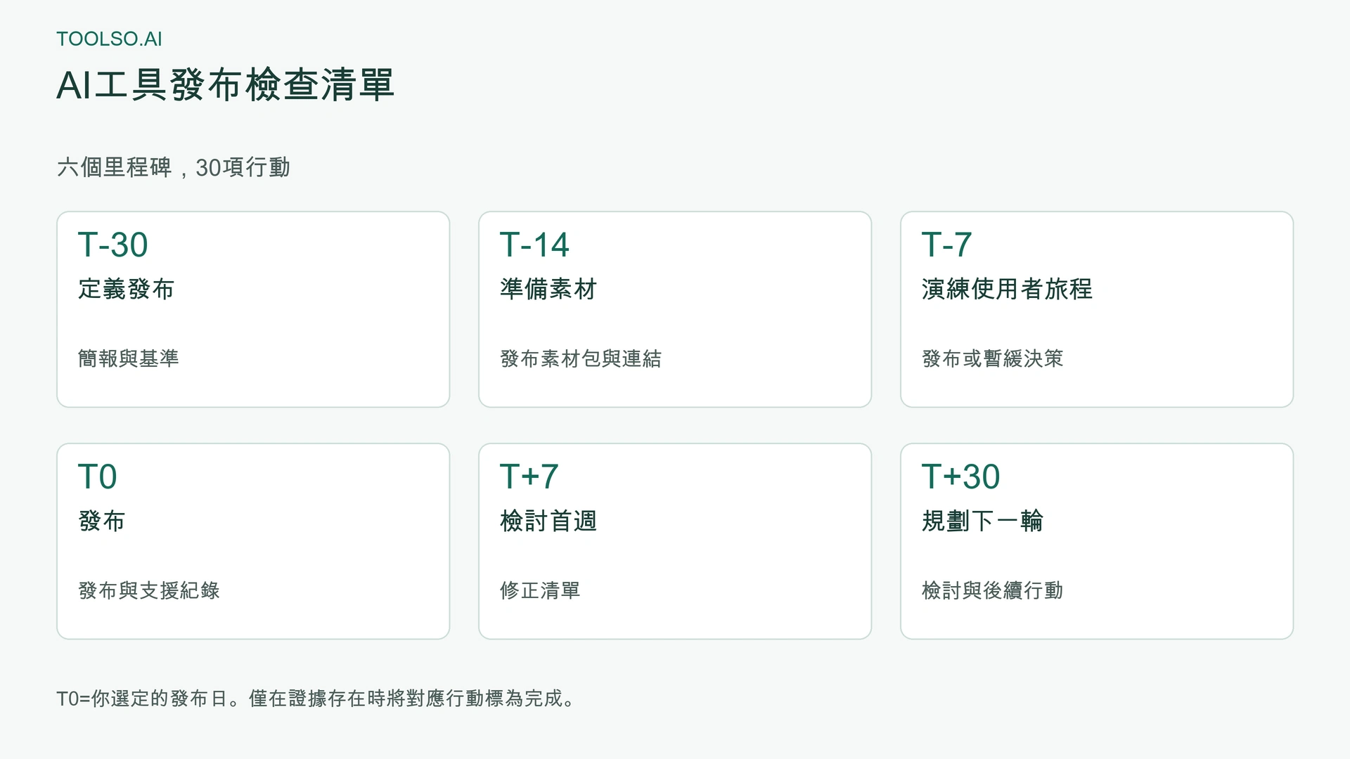 從 T-30 到 T+30 的六個發布里程碑：定義發布、準備素材、演練、發布、檢討與規劃下一輪。