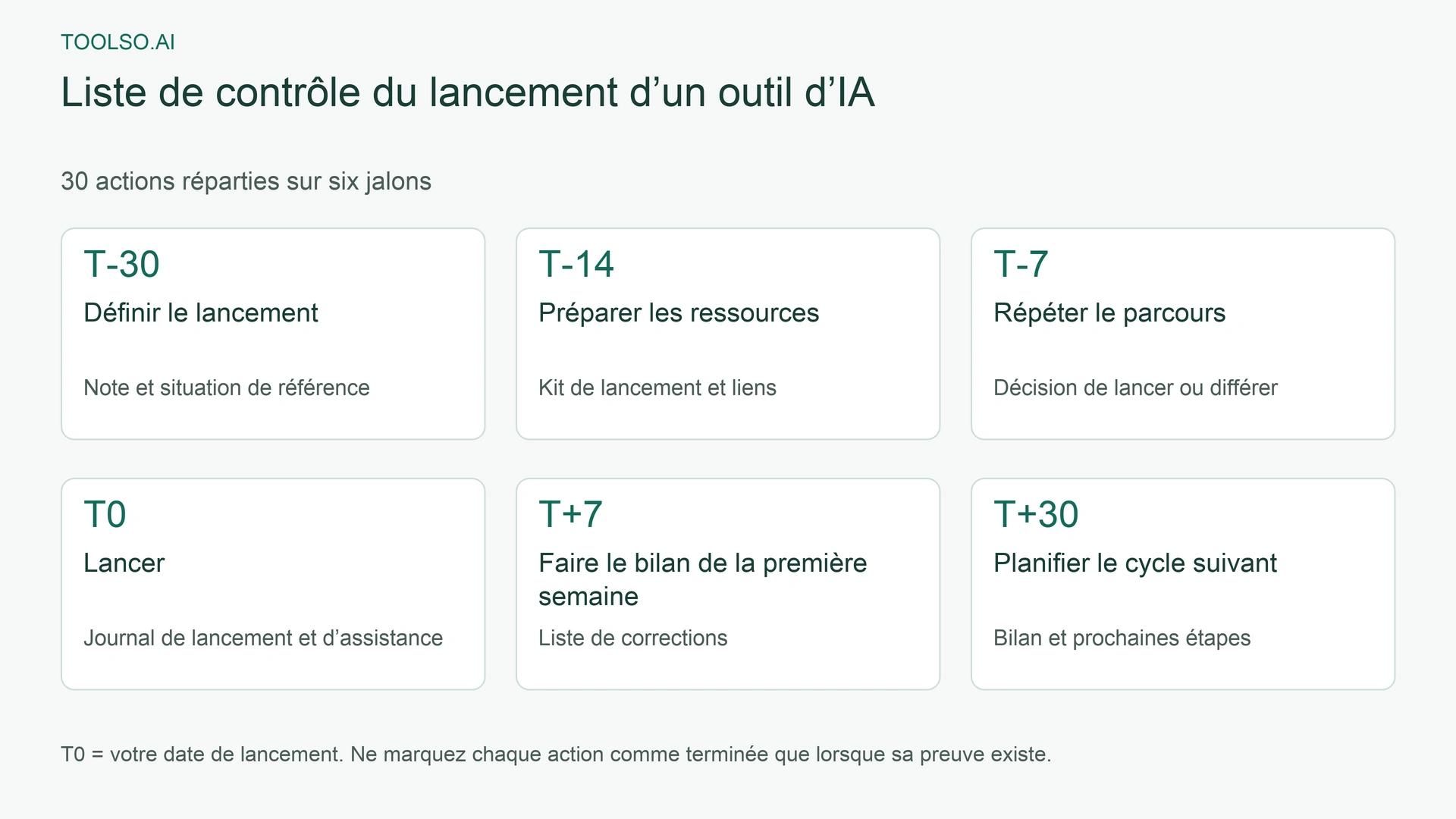Six jalons de lancement de T-30 à T+30 : définir le lancement, préparer les ressources, répéter le parcours, lancer, faire le bilan et planifier le cycle suivant.