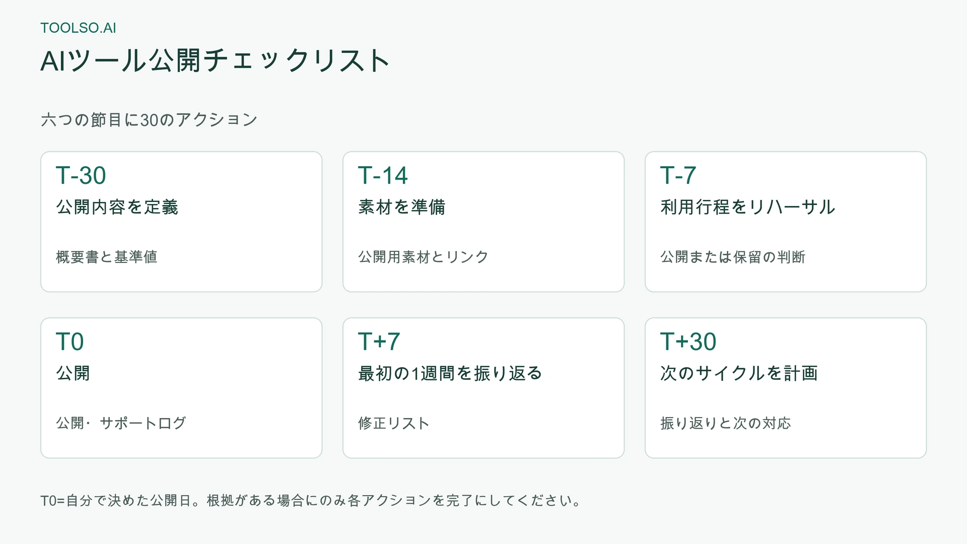 T-30 から T+30 までの六つの公開の節目：公開内容の定義、素材の準備、リハーサル、公開、振り返り、次のサイクルの計画。