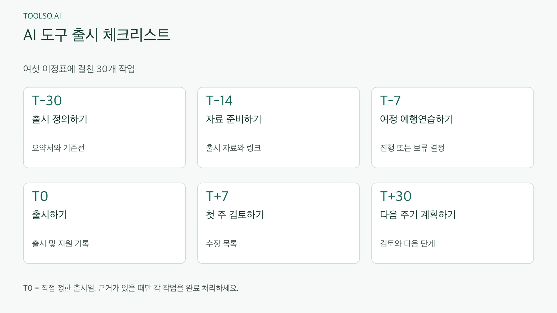 T-30부터 T+30까지의 여섯 출시 이정표: 출시 정의, 자료 준비, 예행연습, 출시, 검토, 다음 주기 계획.
