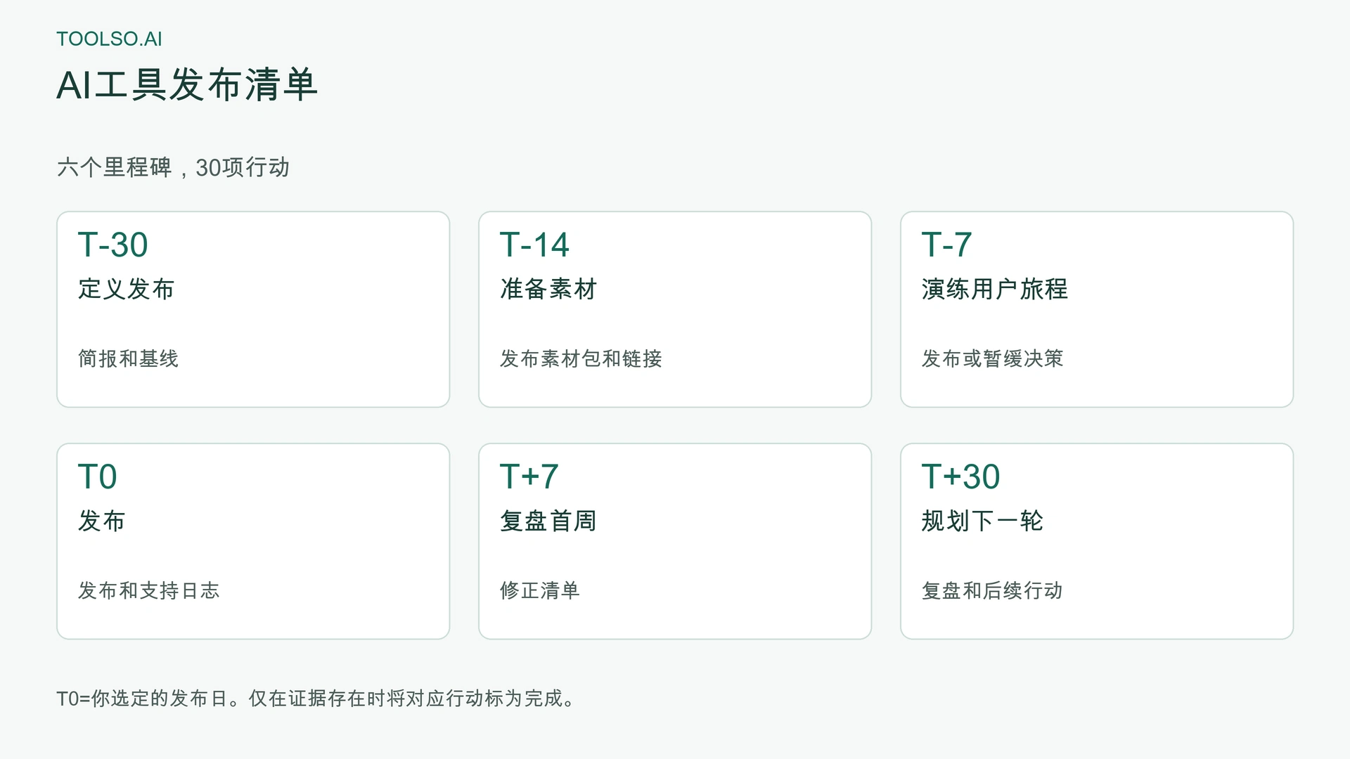 从 T-30 到 T+30 的六个发布里程碑：定义发布、准备素材、演练、发布、复盘和规划下一轮。