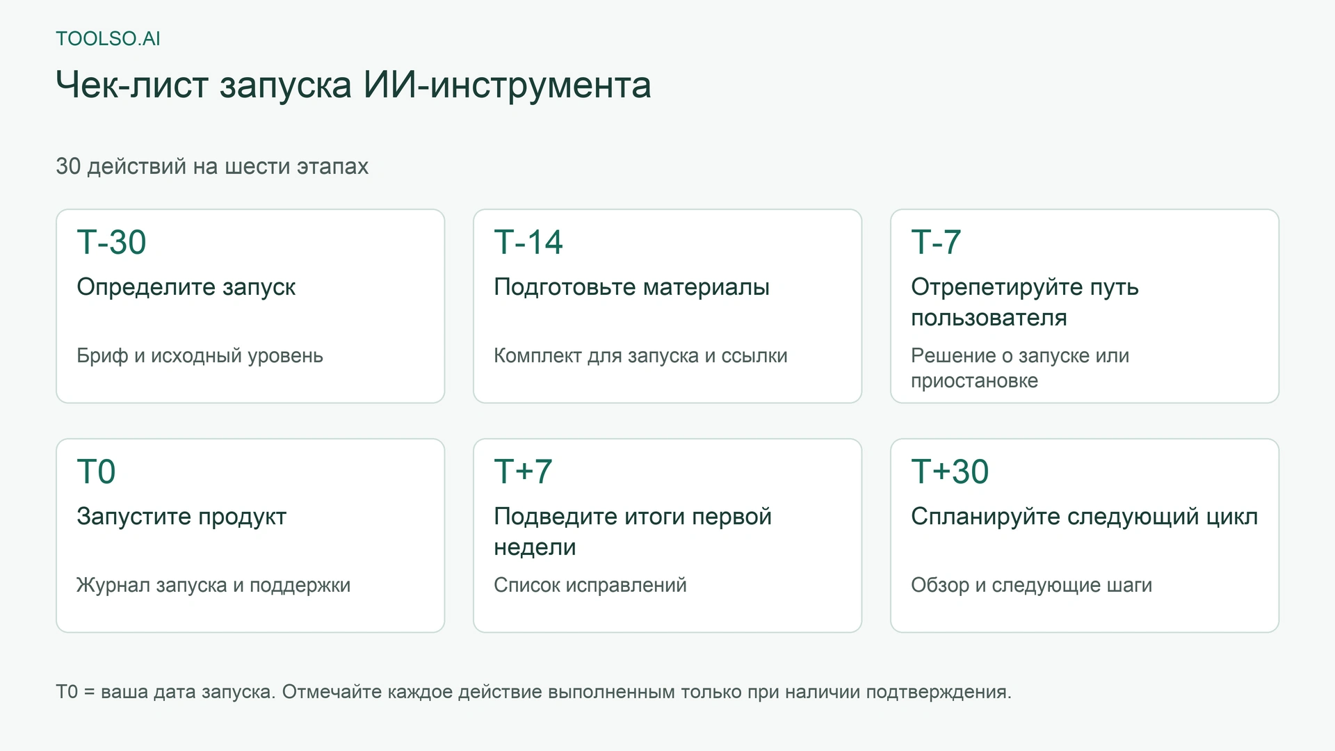 Шесть этапов запуска от T-30 до T+30: определить запуск, подготовить материалы, отрепетировать путь пользователя, запустить продукт, подвести итоги и спланировать следующий цикл.