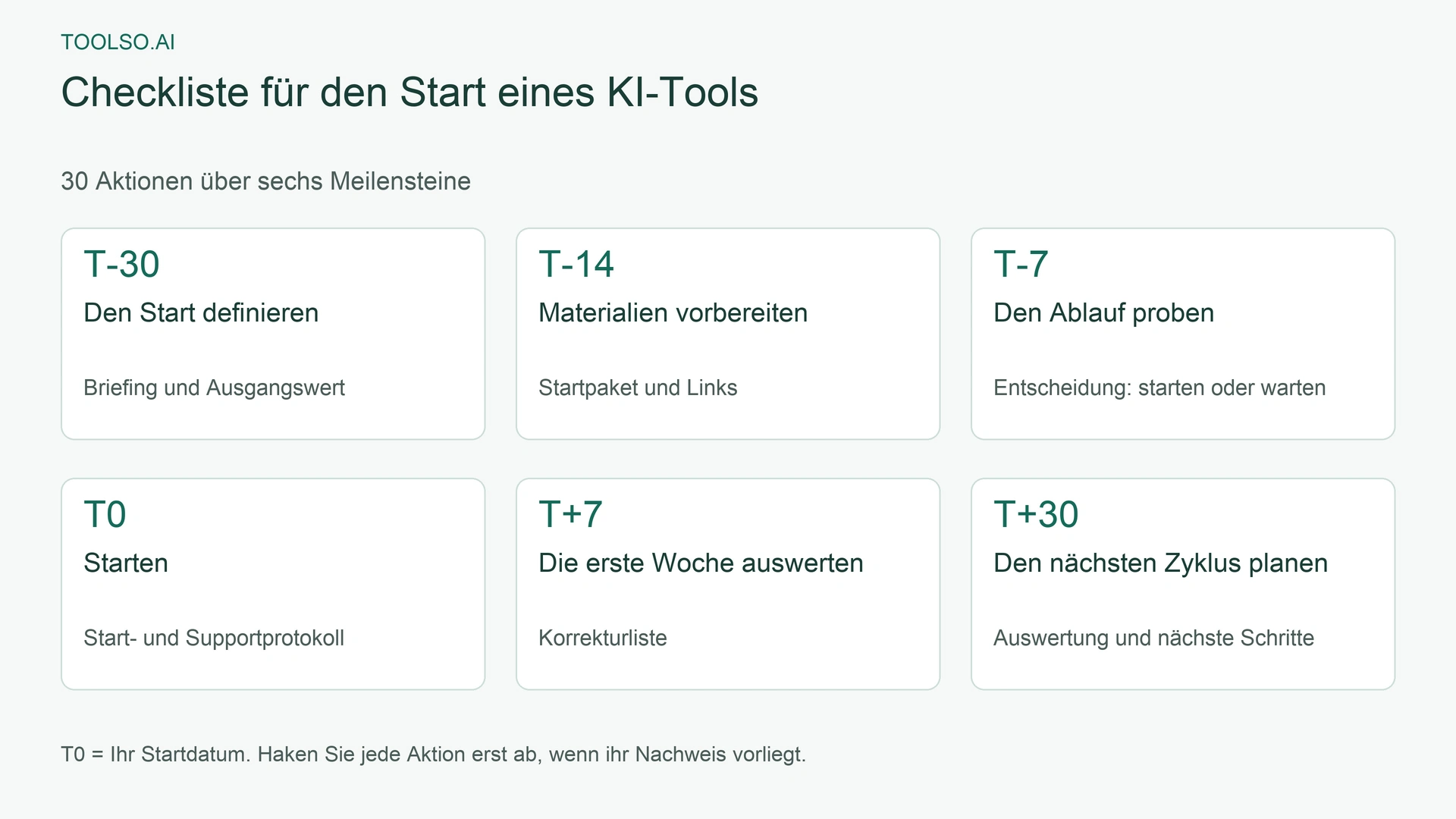 Sechs Meilensteine von T-30 bis T+30: den Start definieren, Materialien vorbereiten, den Ablauf proben, starten, auswerten und den nächsten Zyklus planen.