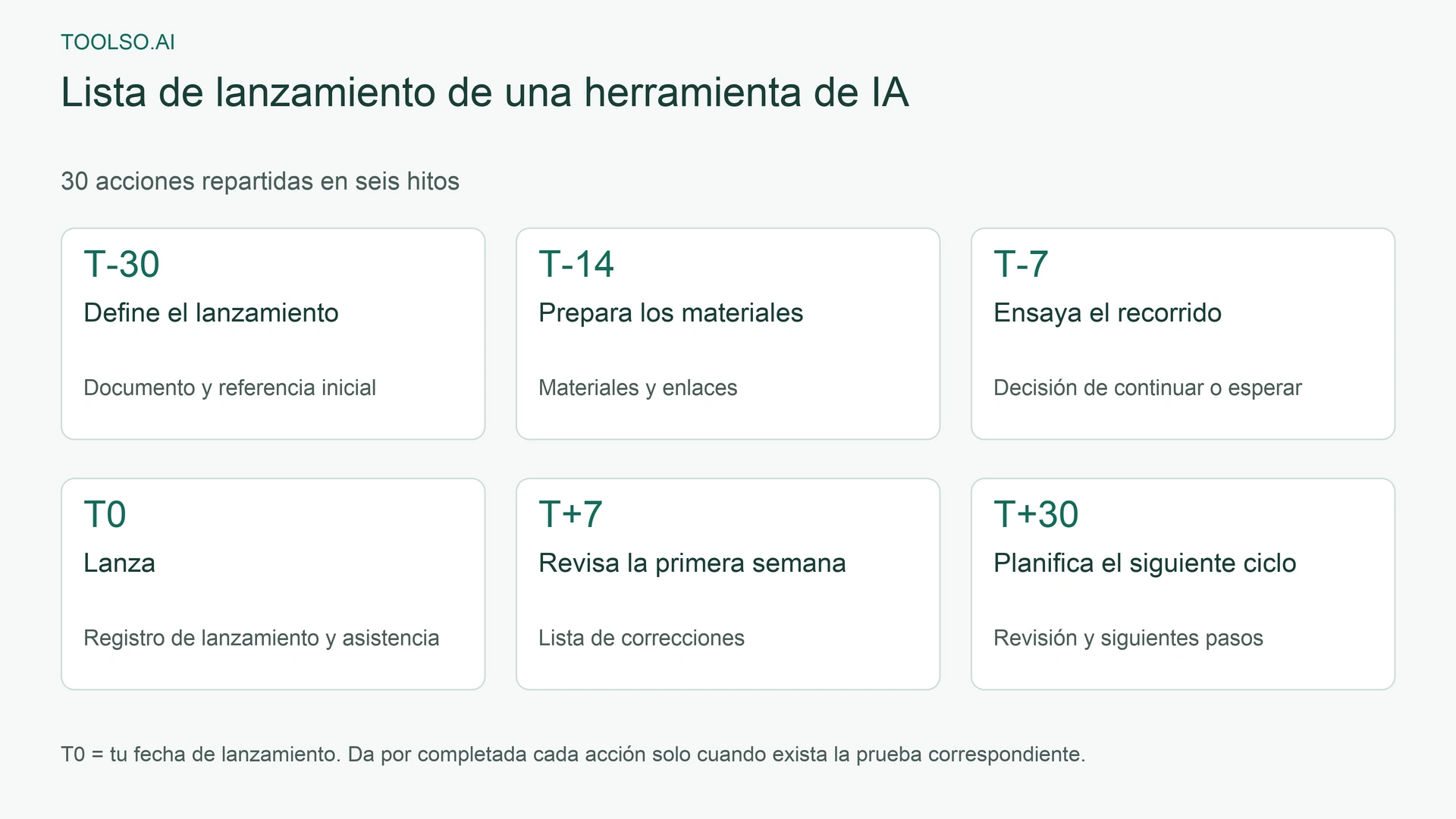Seis hitos del lanzamiento, de T-30 a T+30: definir el lanzamiento, preparar los materiales, ensayar, lanzar, revisar y planificar el siguiente ciclo.